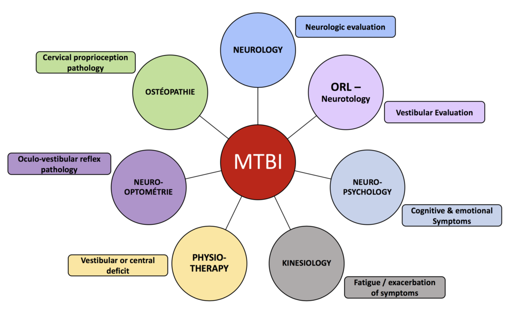 Services offered at Polyclinique Center-Ville for MTBI | Polyclinique ...